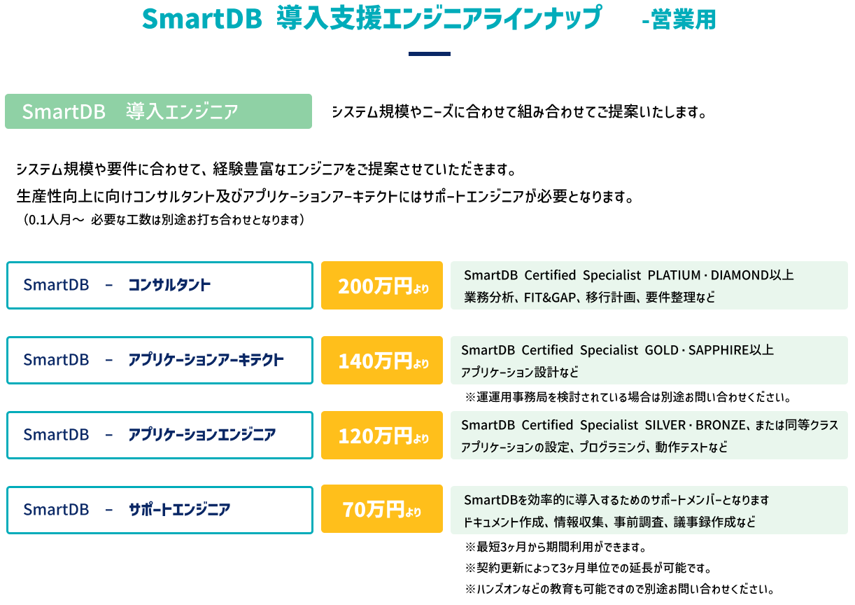 SmartDB導入支援エンジニアラインナップ。システム規模やに0図に合わせて組み合わせてご提案いたします。コンサルタント、アプリケーションアーキテクト、アプリケーションエンジニア、サポートエンジニア